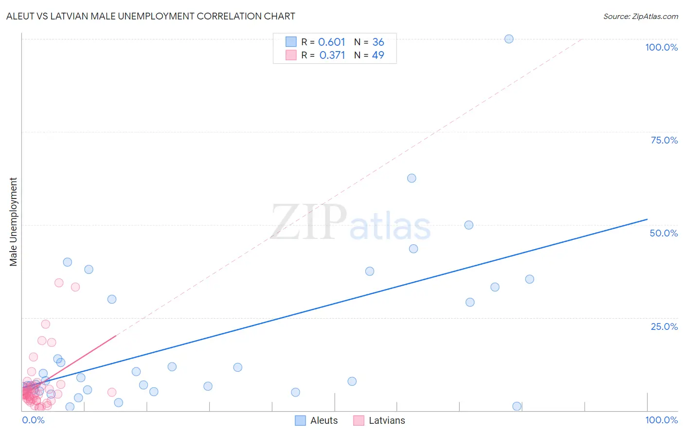 Aleut vs Latvian Male Unemployment