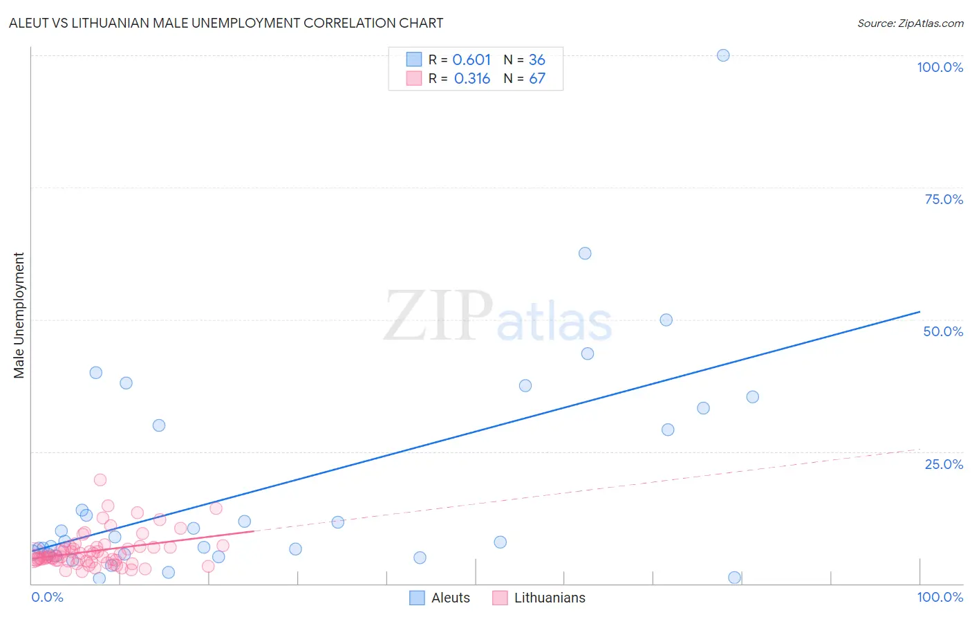 Aleut vs Lithuanian Male Unemployment