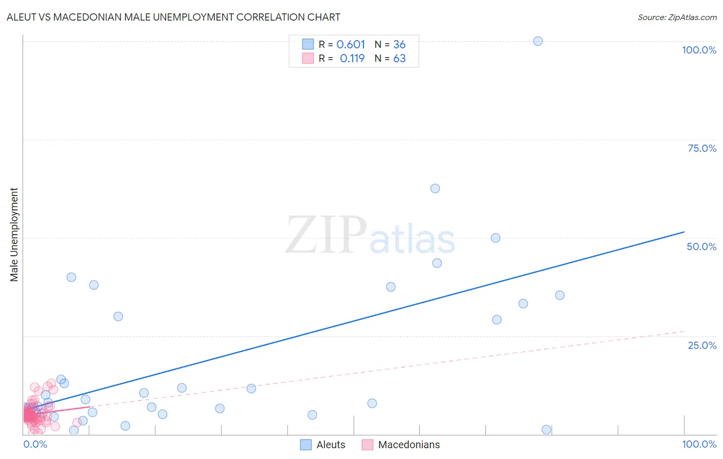 Aleut vs Macedonian Male Unemployment