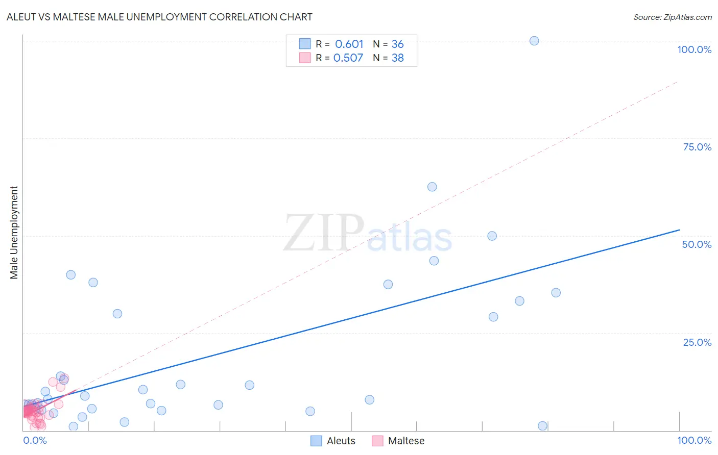 Aleut vs Maltese Male Unemployment