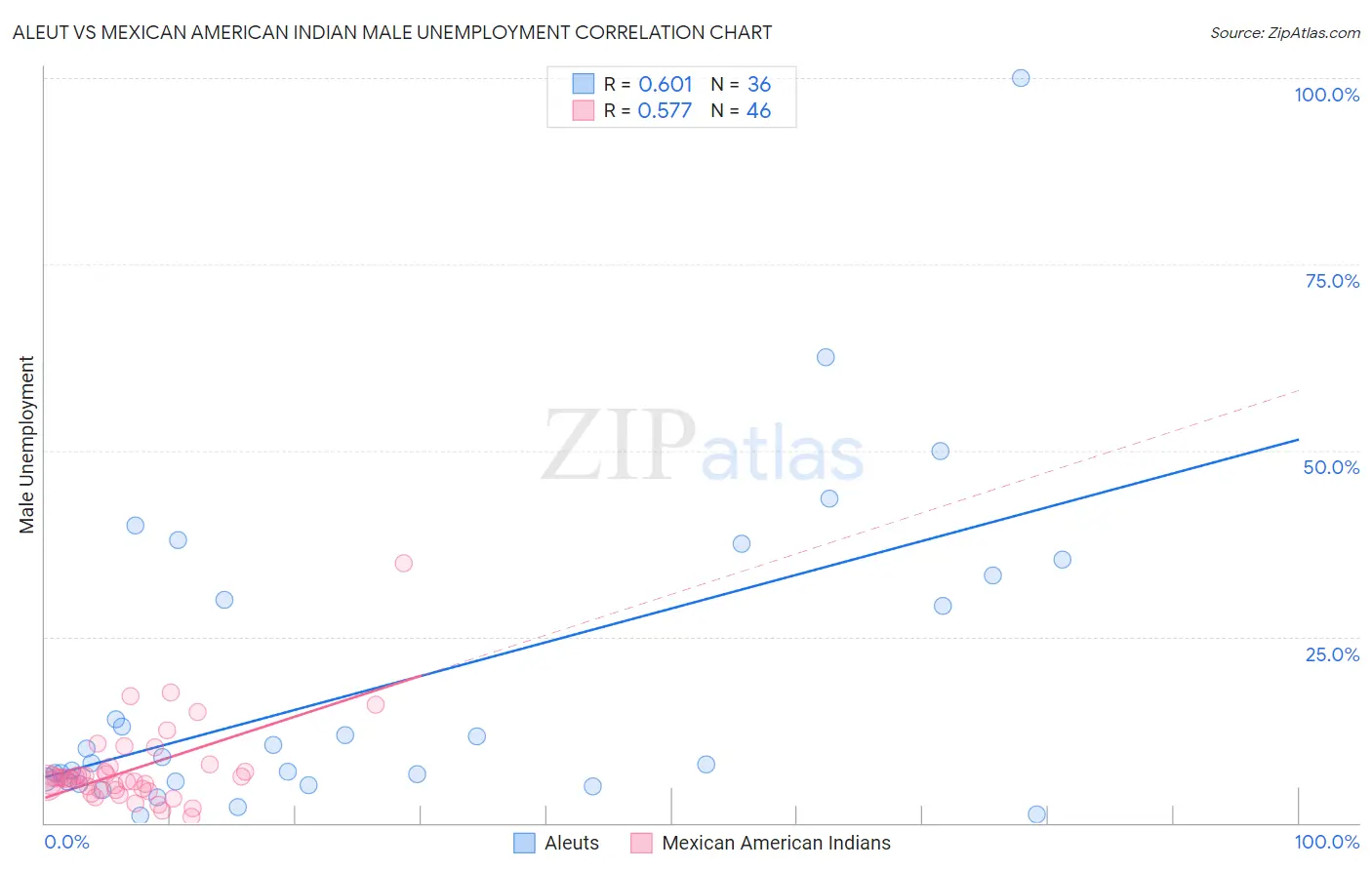Aleut vs Mexican American Indian Male Unemployment