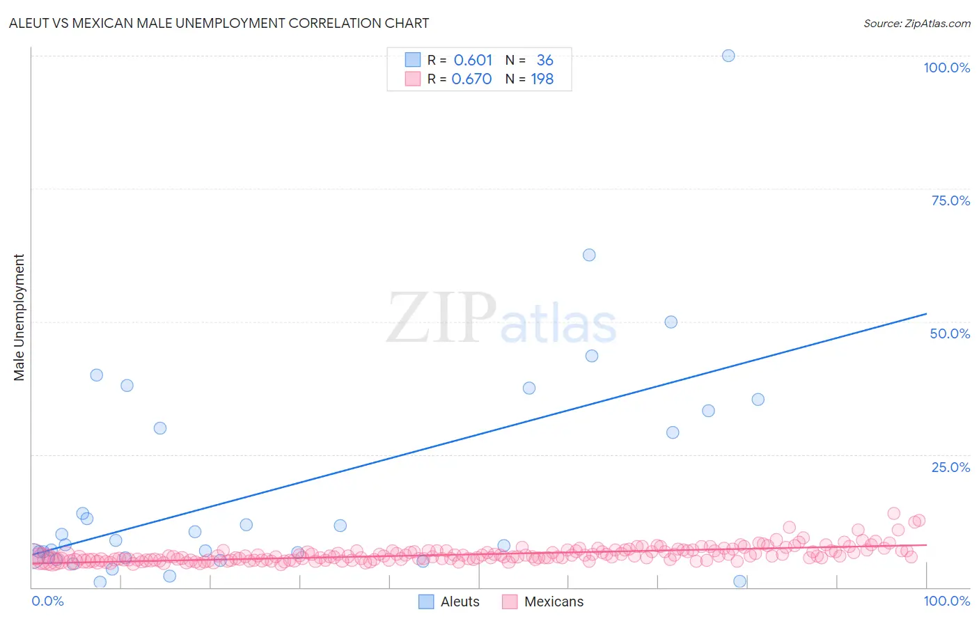 Aleut vs Mexican Male Unemployment