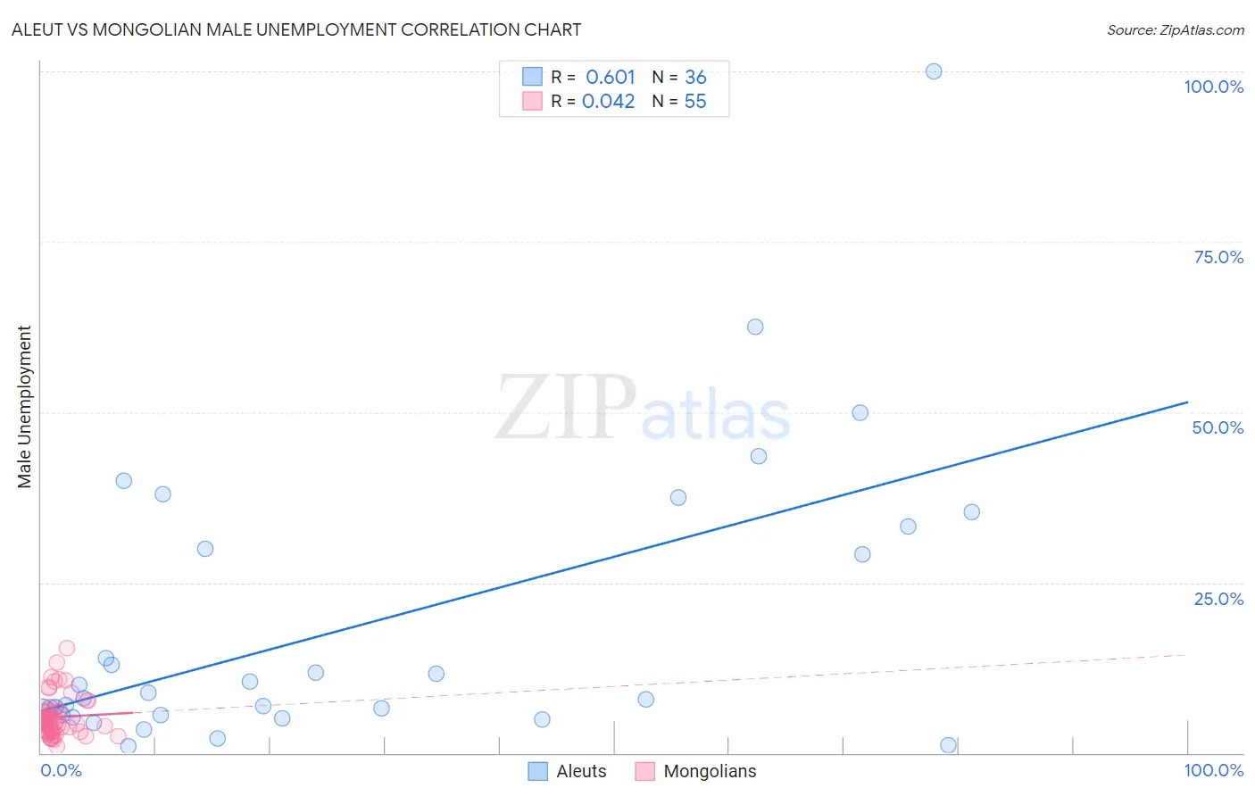 Aleut vs Mongolian Male Unemployment