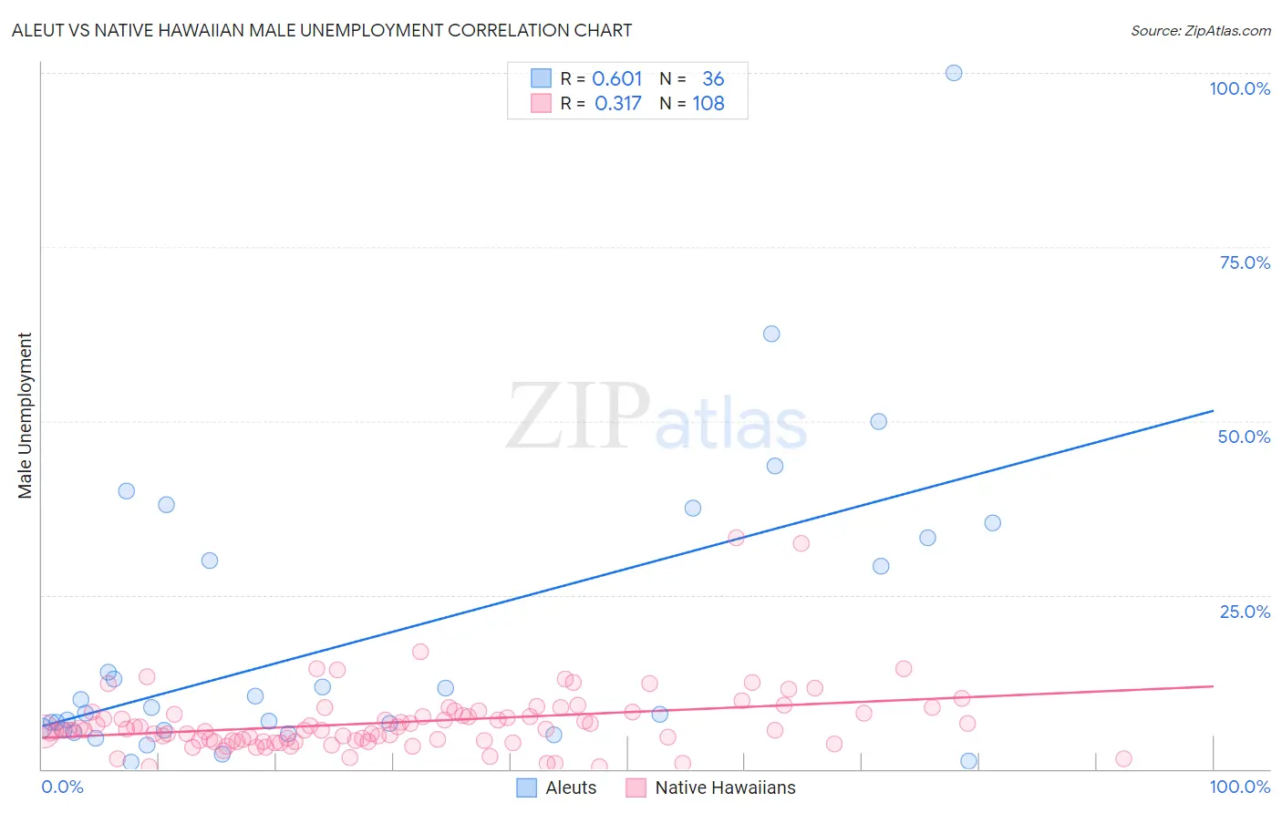 Aleut vs Native Hawaiian Male Unemployment