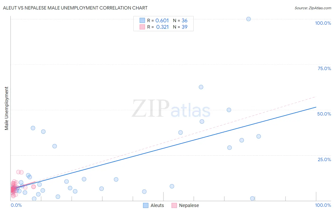 Aleut vs Nepalese Male Unemployment