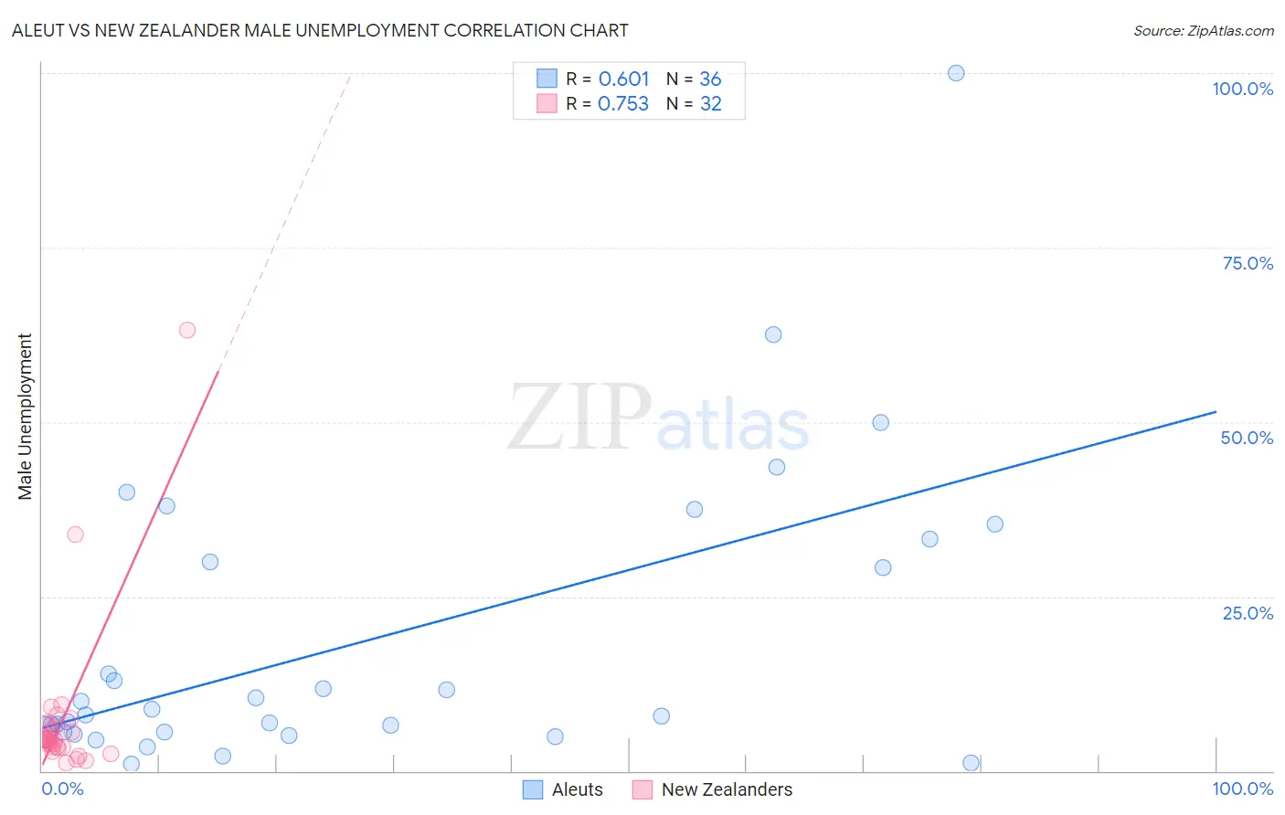 Aleut vs New Zealander Male Unemployment