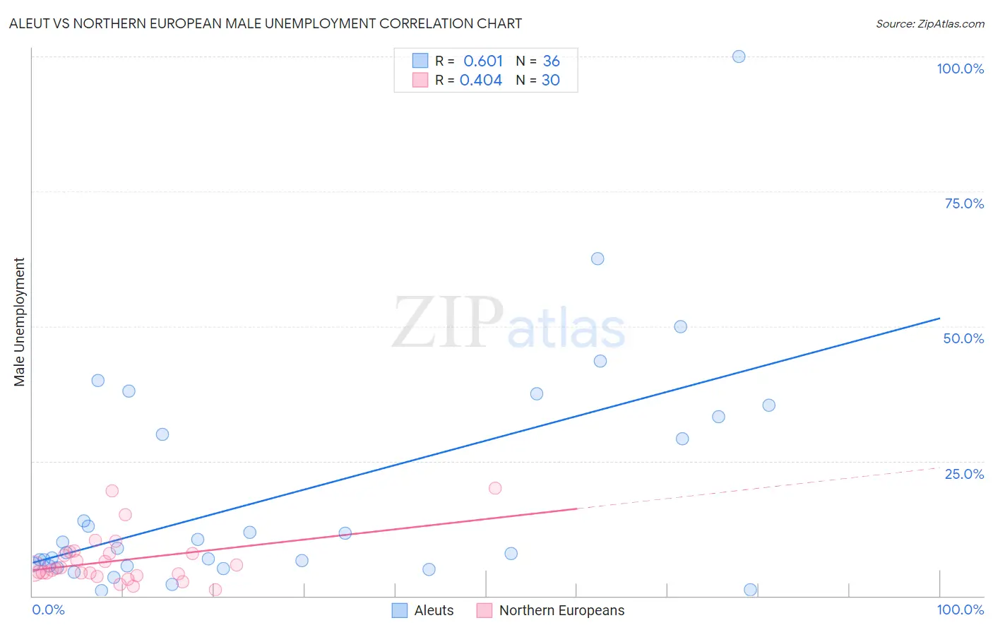 Aleut vs Northern European Male Unemployment