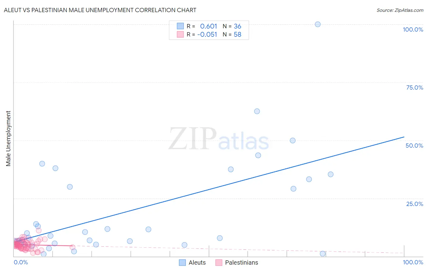 Aleut vs Palestinian Male Unemployment