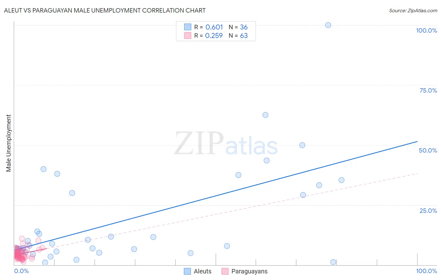 Aleut vs Paraguayan Male Unemployment