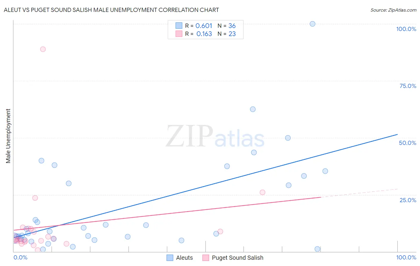 Aleut vs Puget Sound Salish Male Unemployment