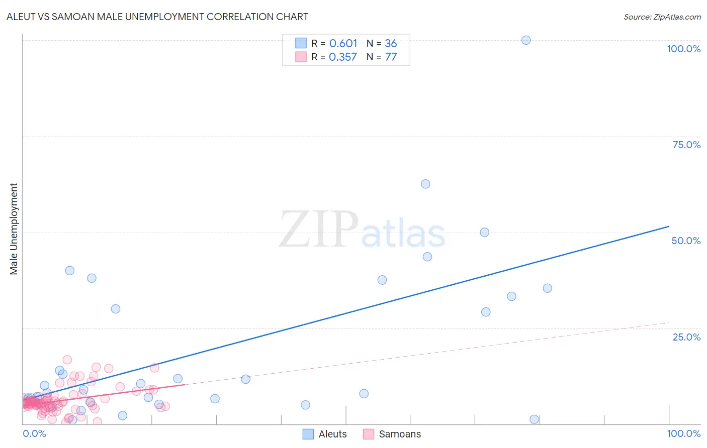 Aleut vs Samoan Male Unemployment