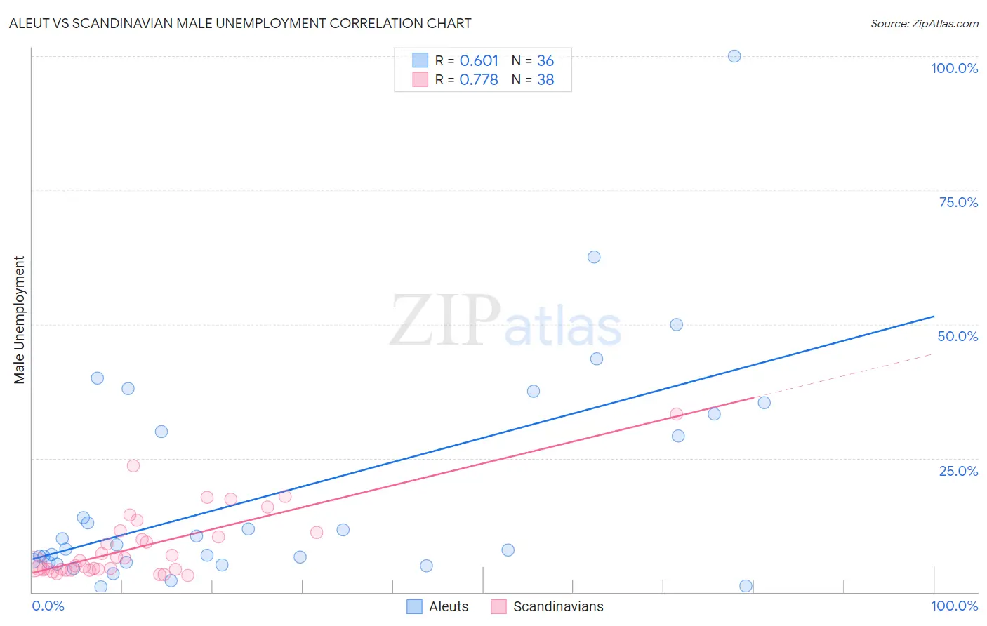 Aleut vs Scandinavian Male Unemployment