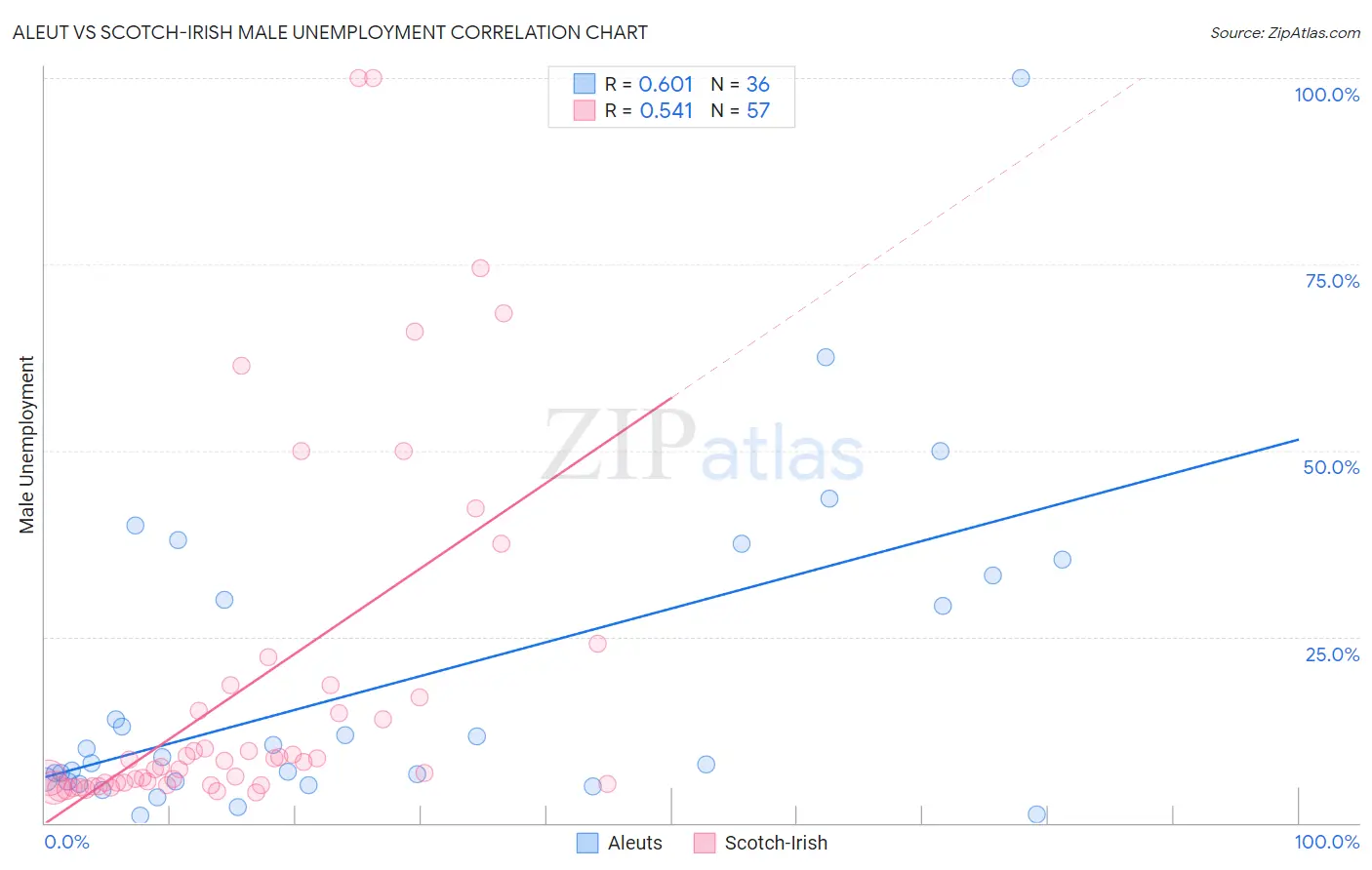 Aleut vs Scotch-Irish Male Unemployment