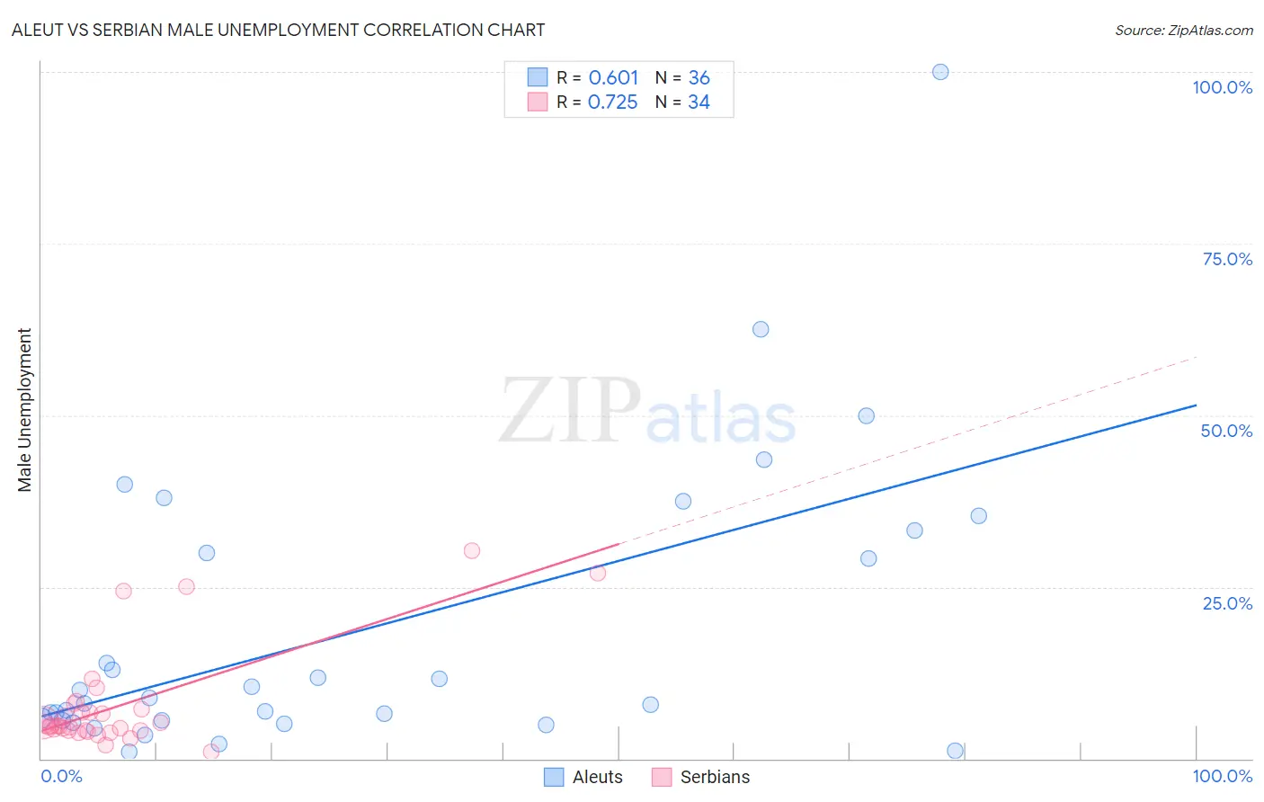 Aleut vs Serbian Male Unemployment