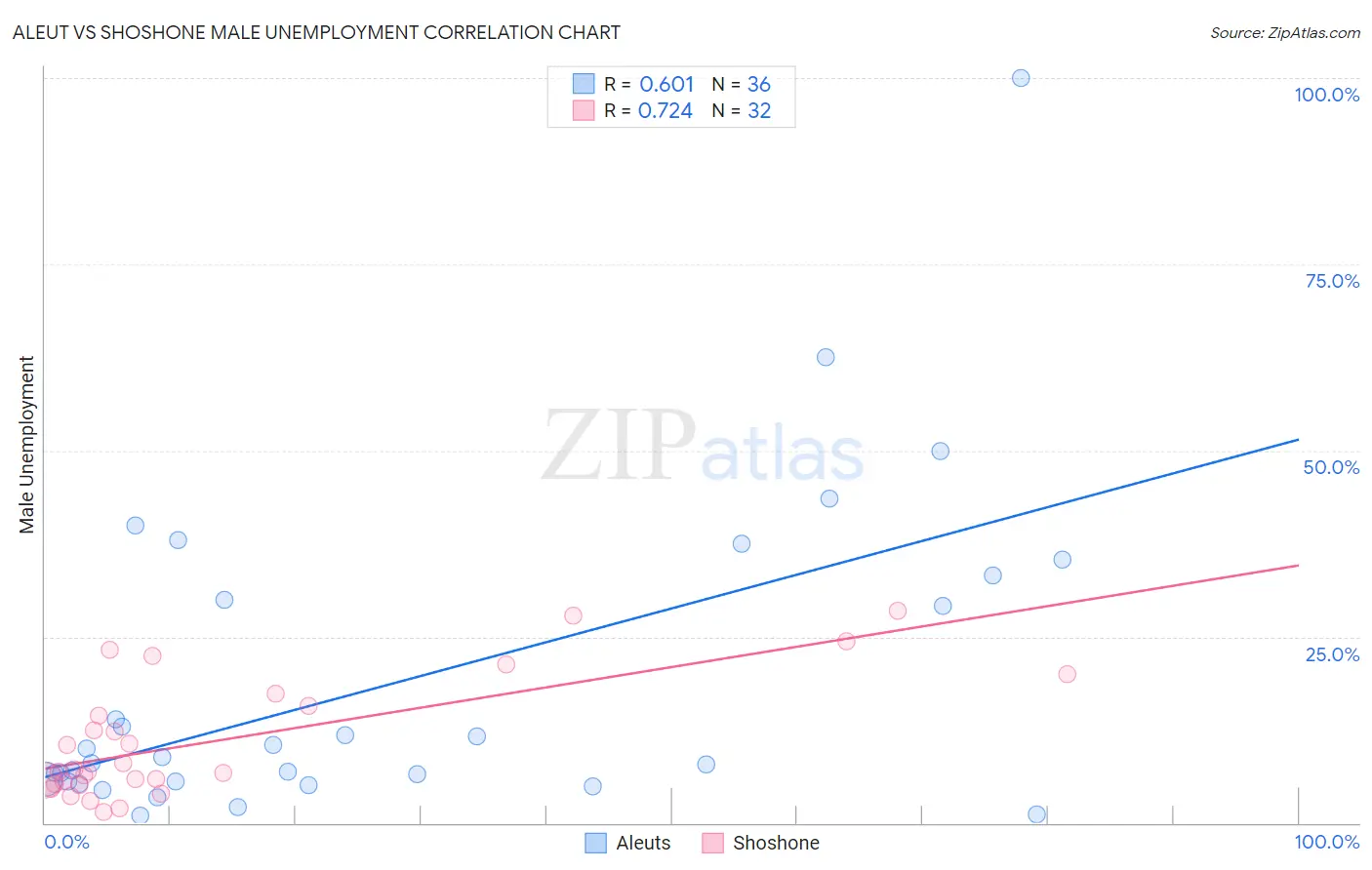 Aleut vs Shoshone Male Unemployment