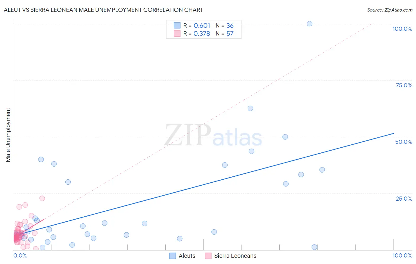 Aleut vs Sierra Leonean Male Unemployment