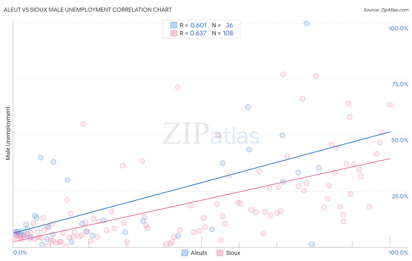 Aleut vs Sioux Male Unemployment