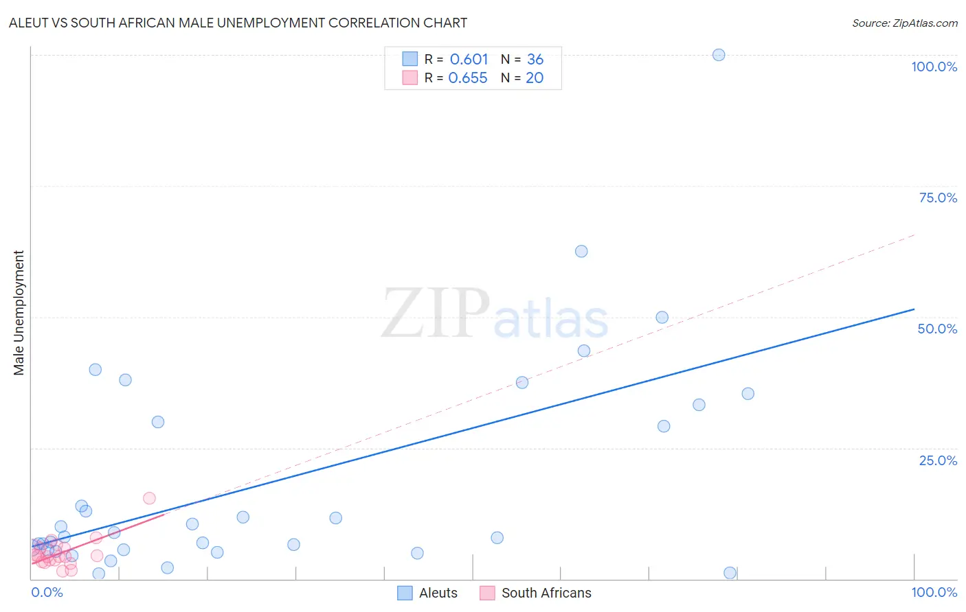 Aleut vs South African Male Unemployment