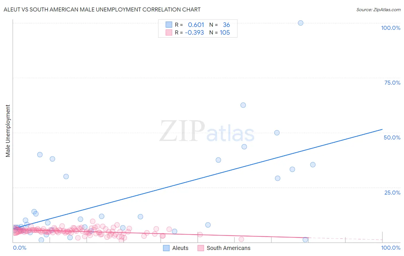 Aleut vs South American Male Unemployment