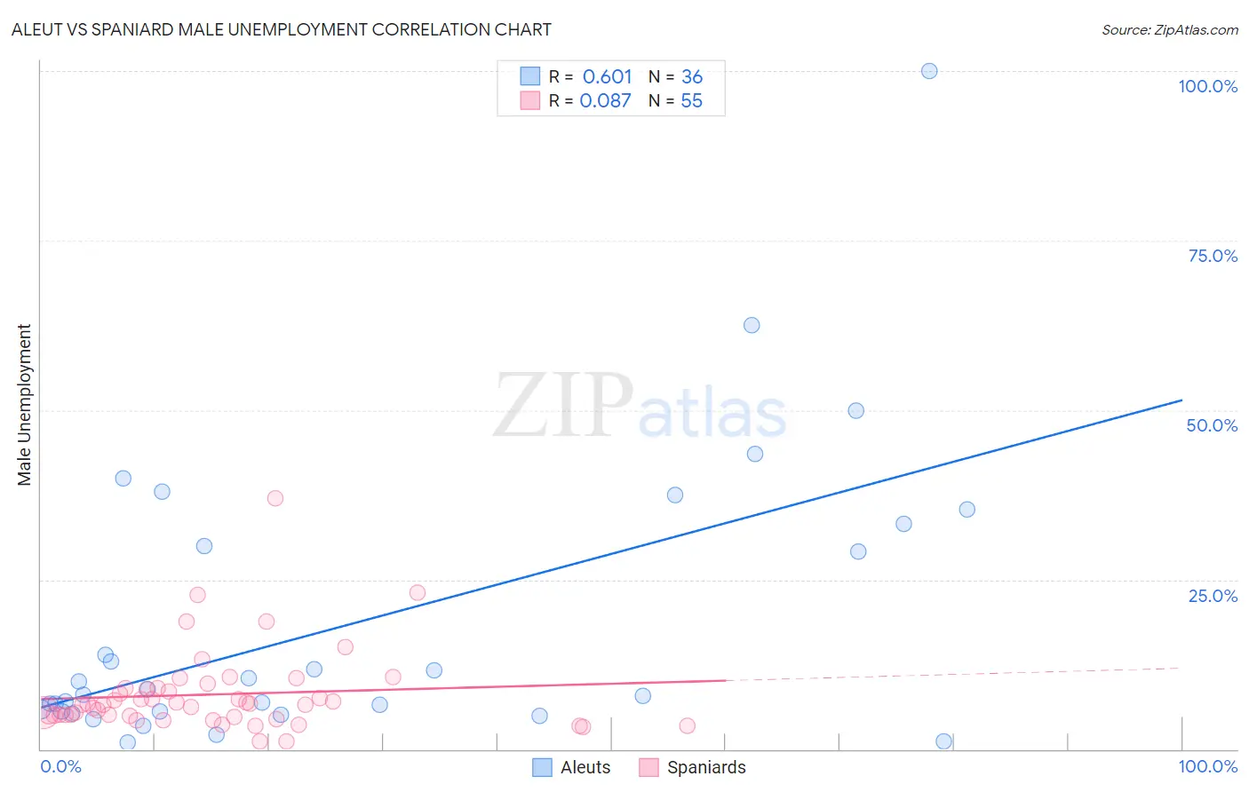 Aleut vs Spaniard Male Unemployment