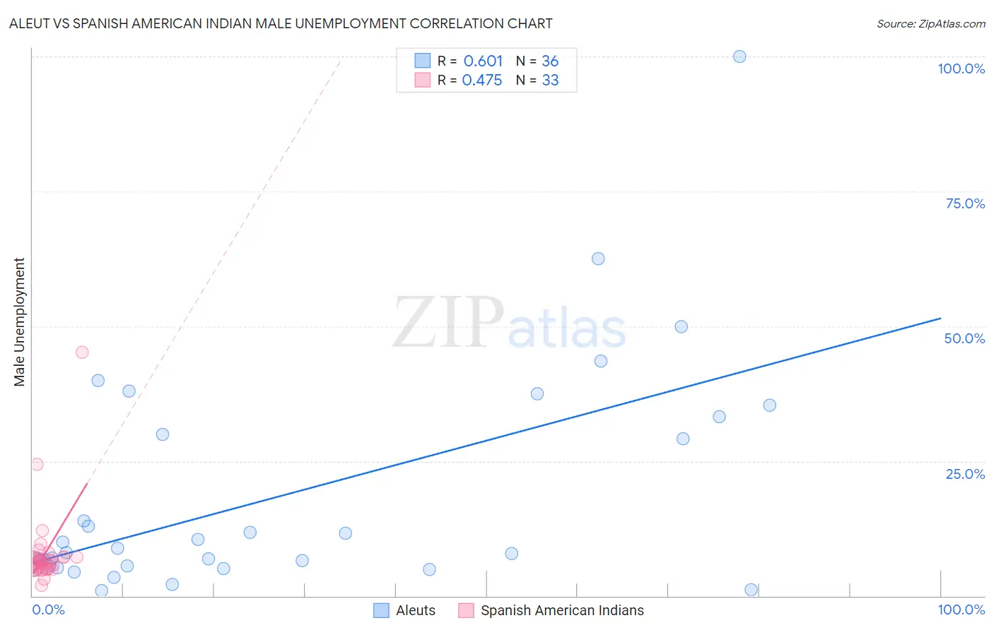 Aleut vs Spanish American Indian Male Unemployment