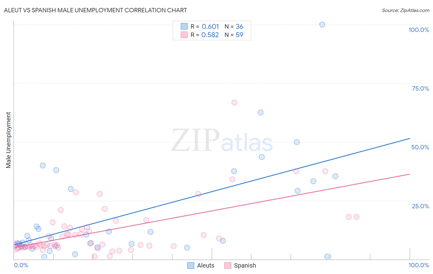 Aleut vs Spanish Male Unemployment