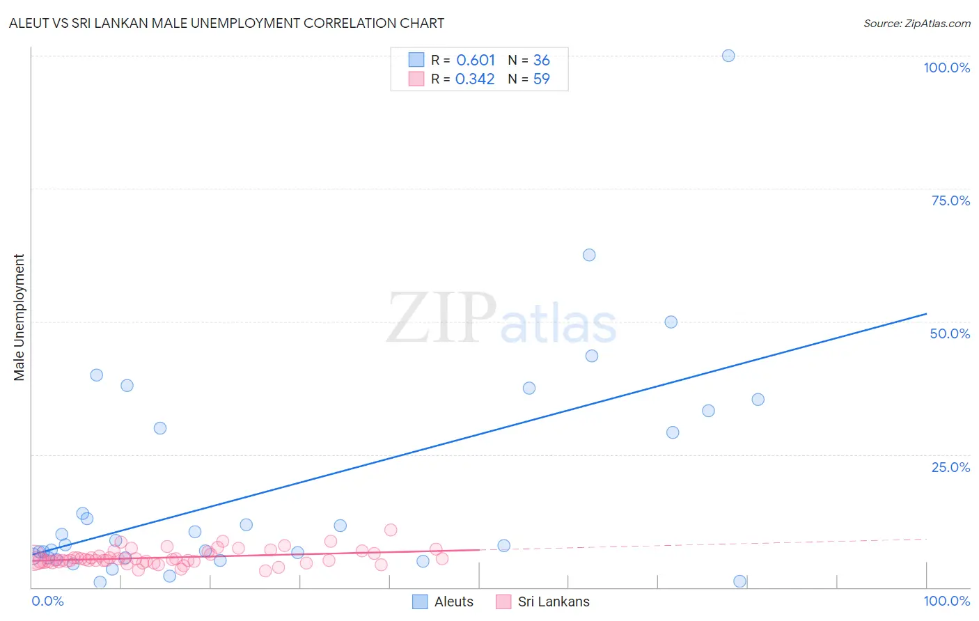 Aleut vs Sri Lankan Male Unemployment