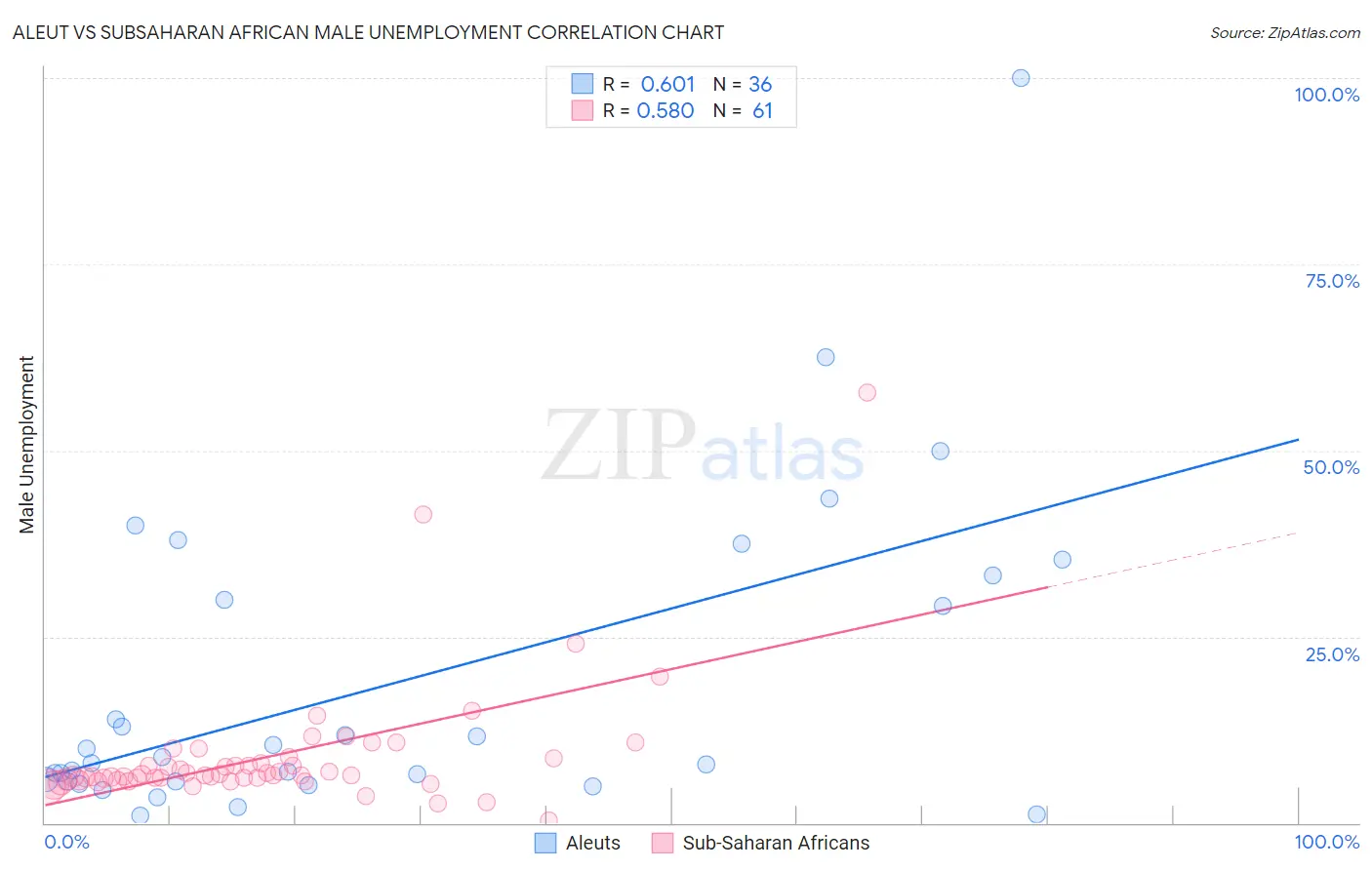 Aleut vs Subsaharan African Male Unemployment