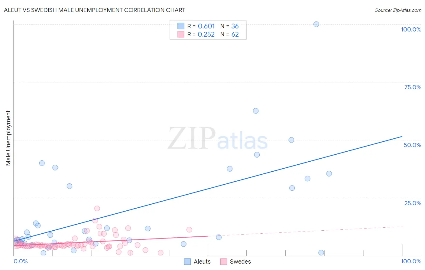 Aleut vs Swedish Male Unemployment