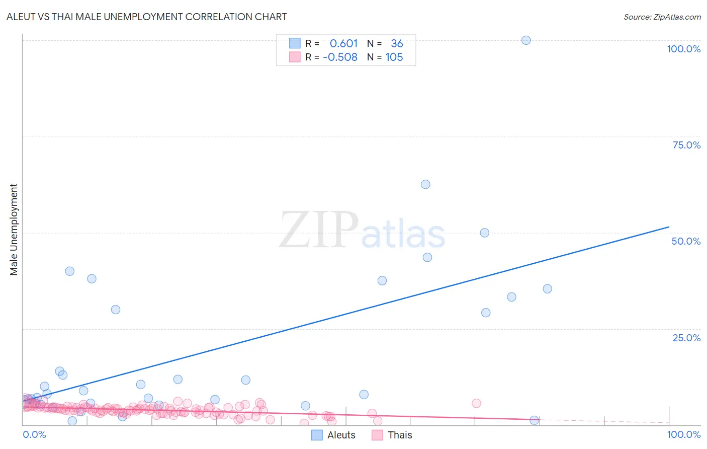 Aleut vs Thai Male Unemployment