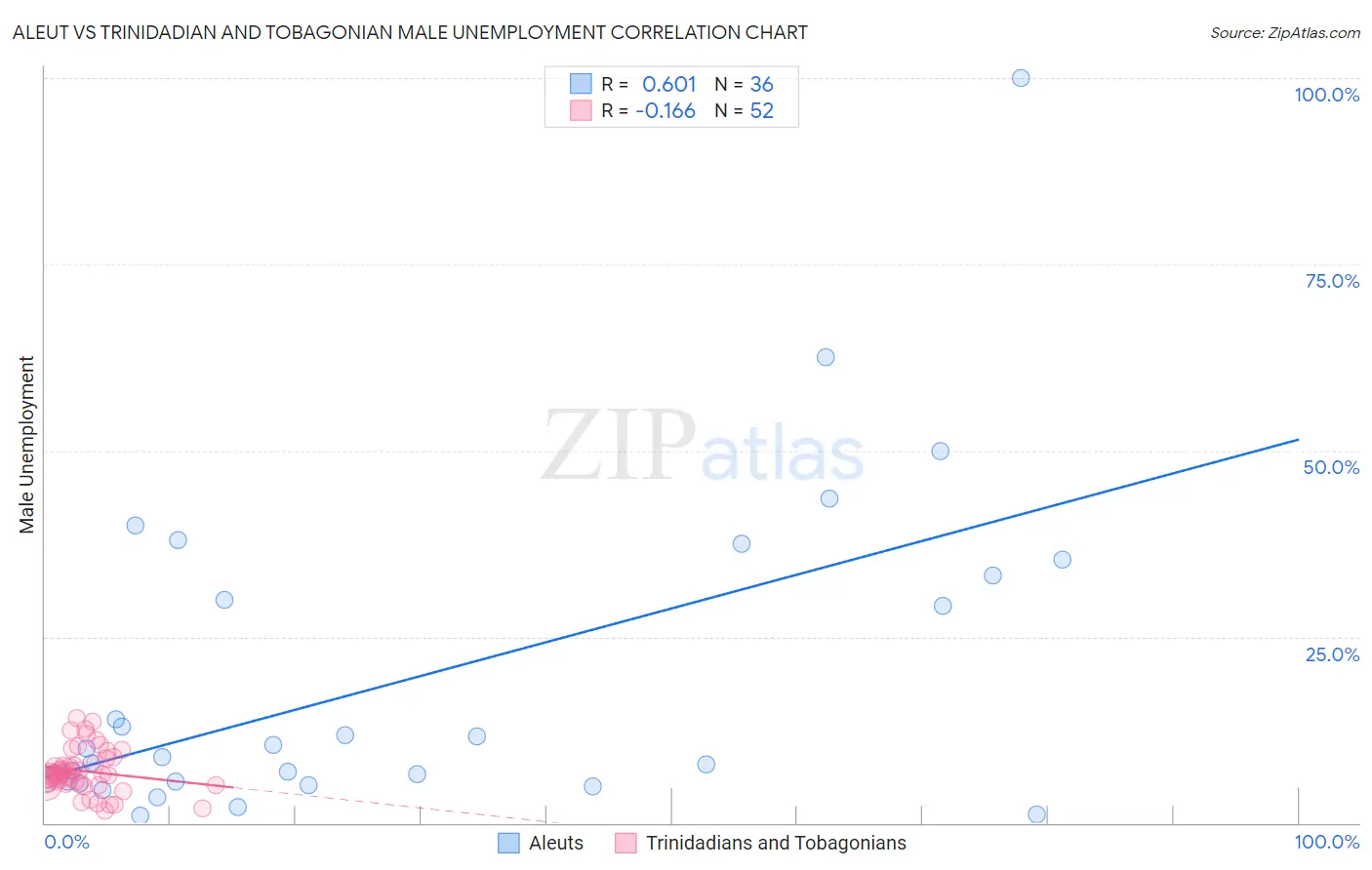 Aleut vs Trinidadian and Tobagonian Male Unemployment