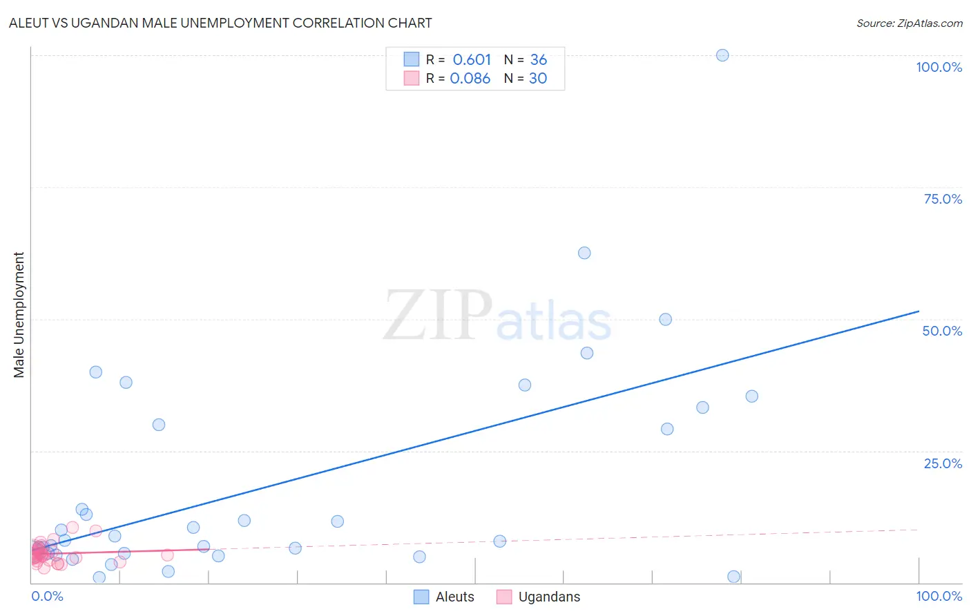 Aleut vs Ugandan Male Unemployment