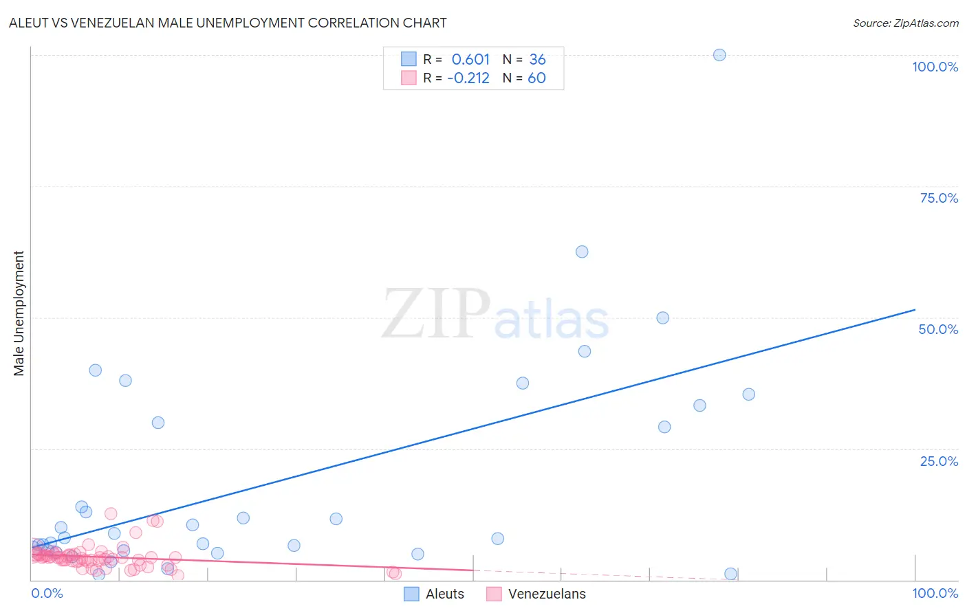 Aleut vs Venezuelan Male Unemployment