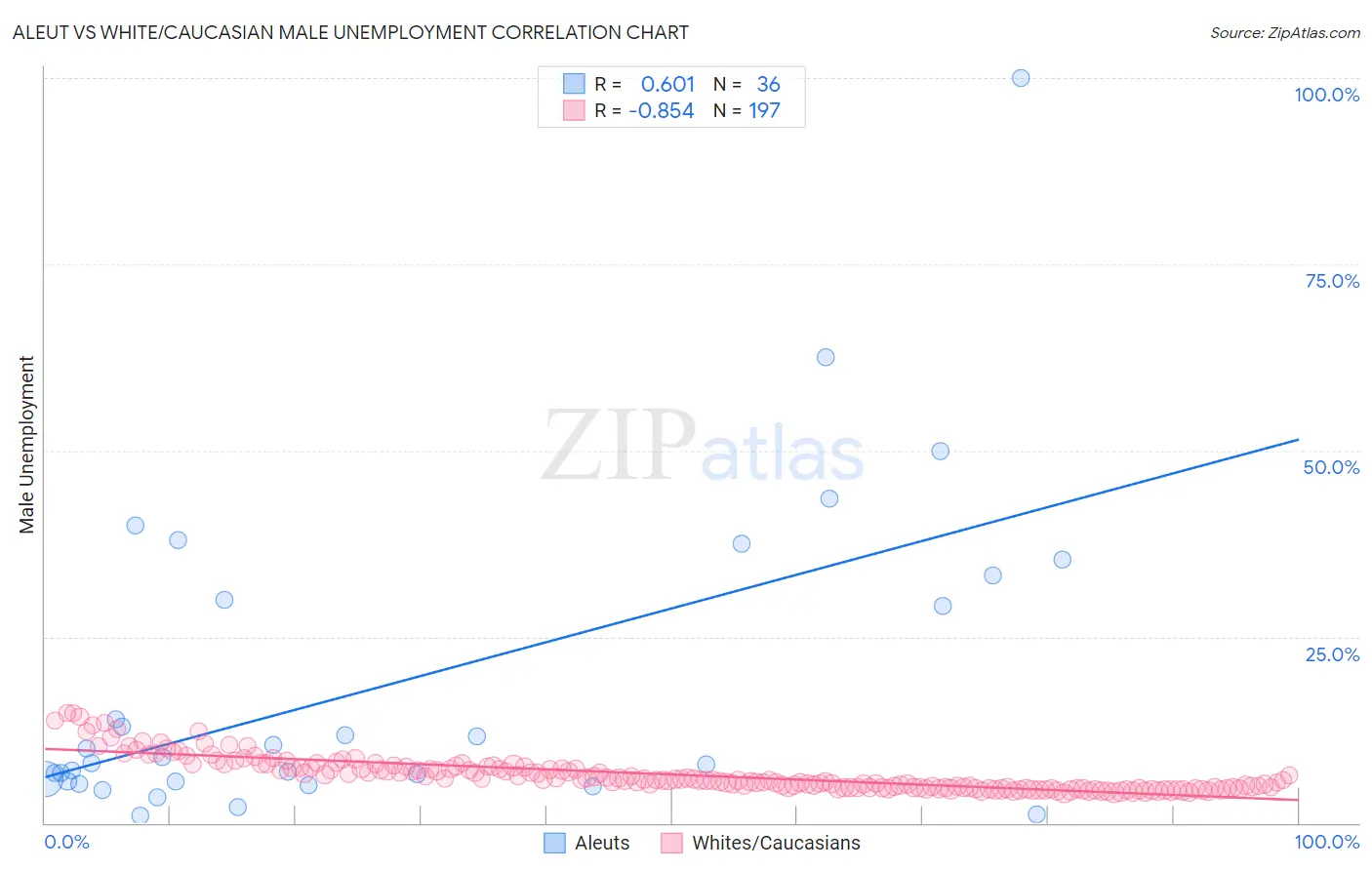 Aleut vs White/Caucasian Male Unemployment