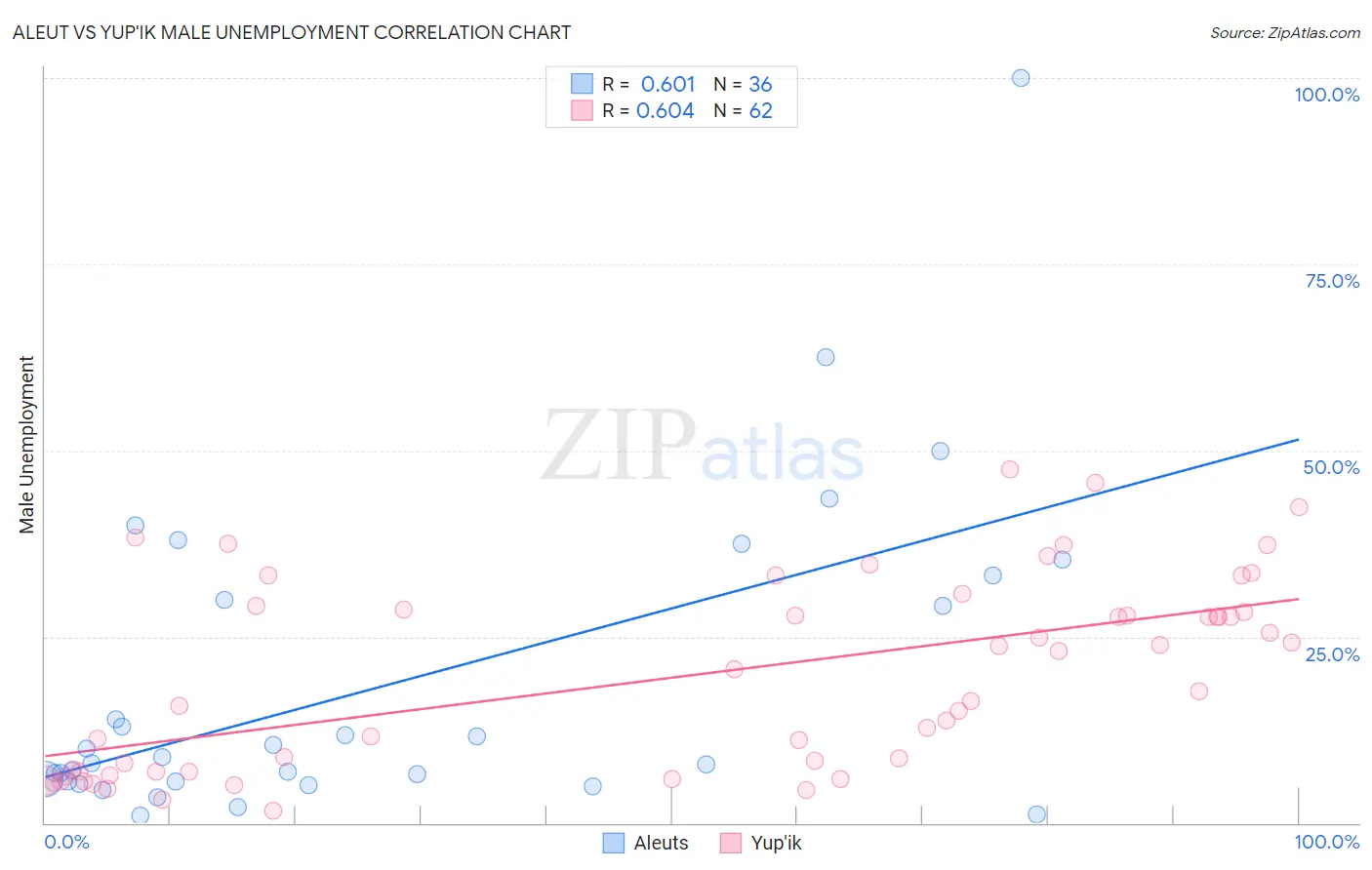 Aleut vs Yup'ik Male Unemployment