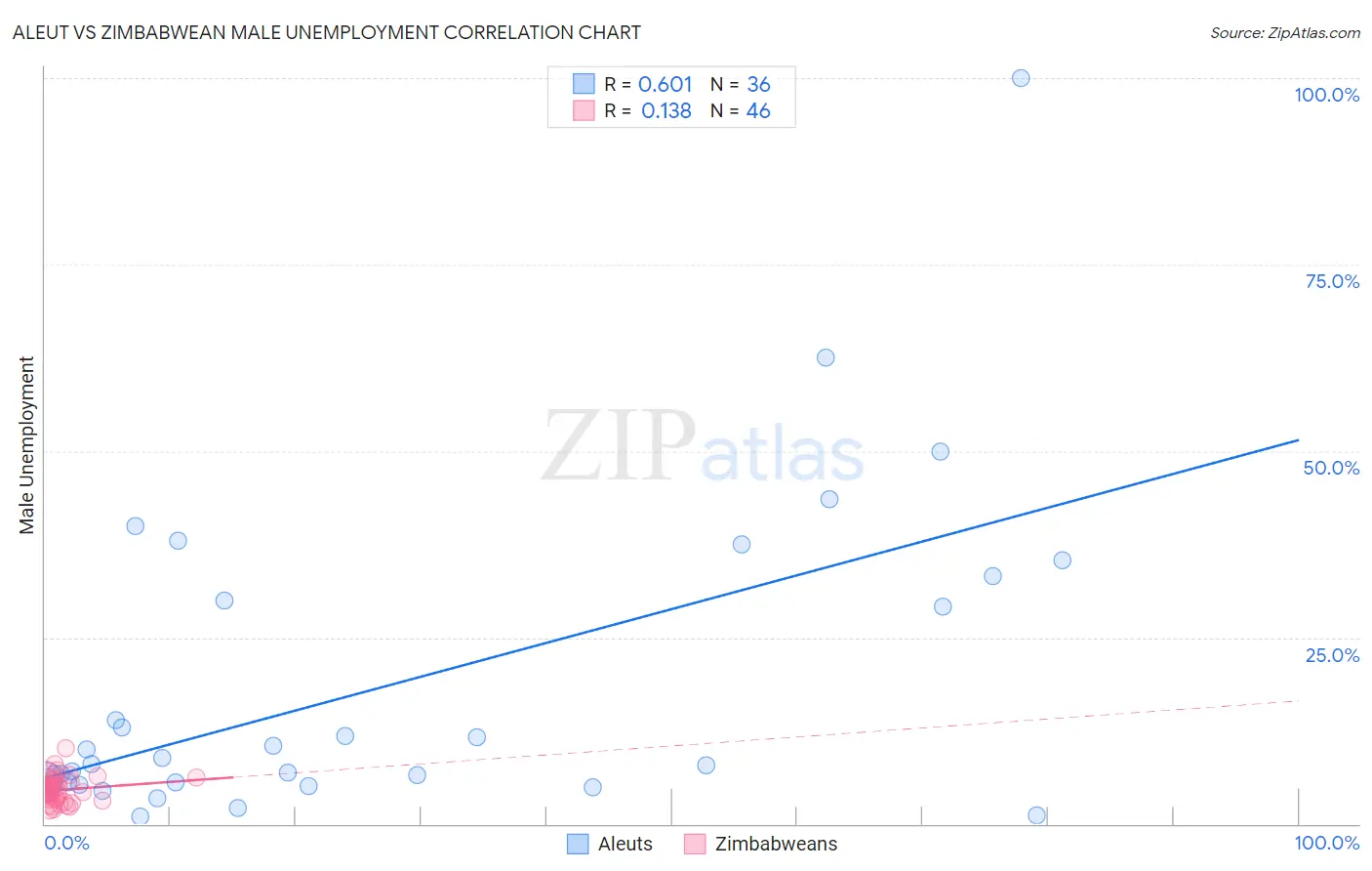 Aleut vs Zimbabwean Male Unemployment