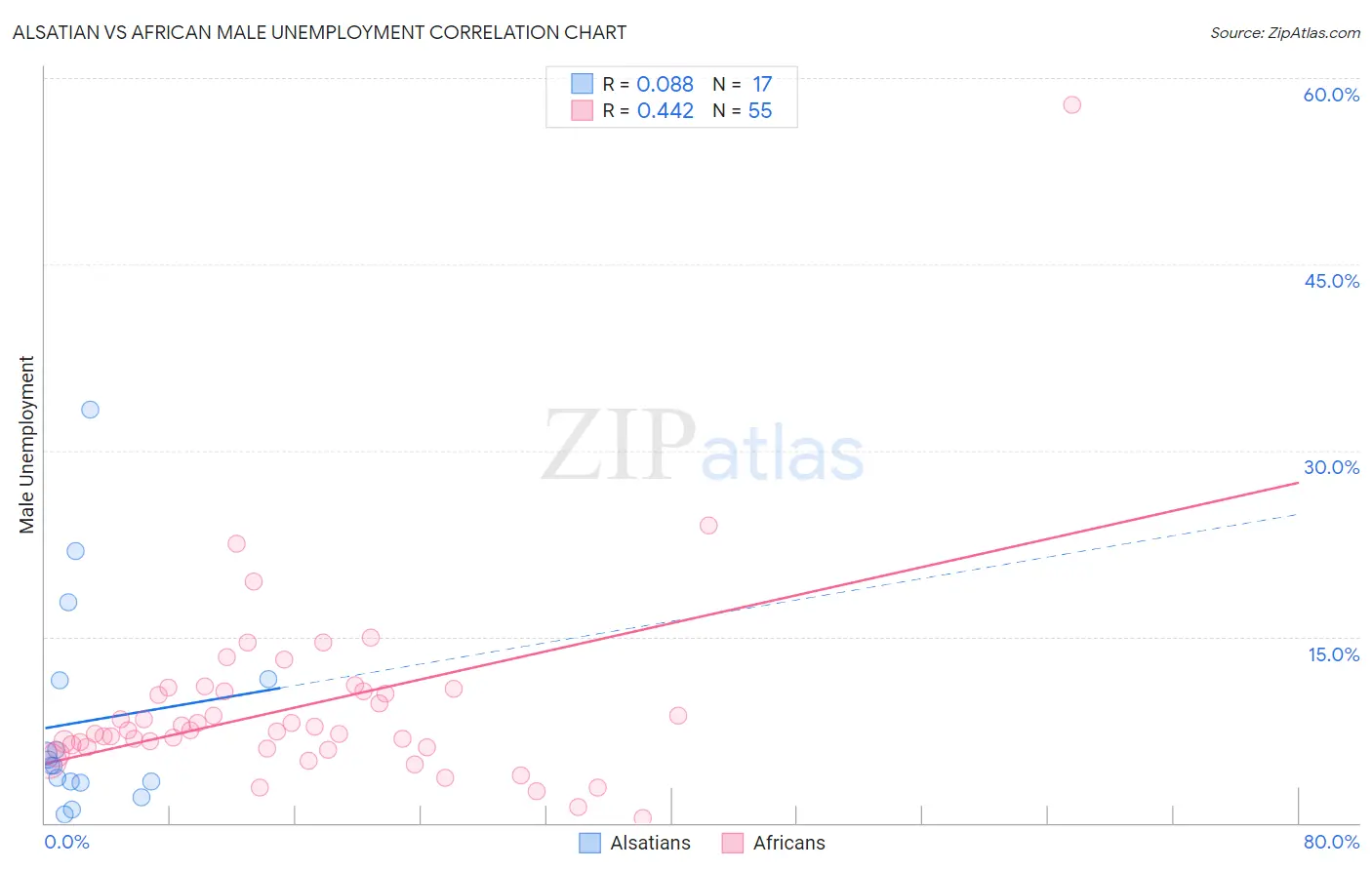 Alsatian vs African Male Unemployment
