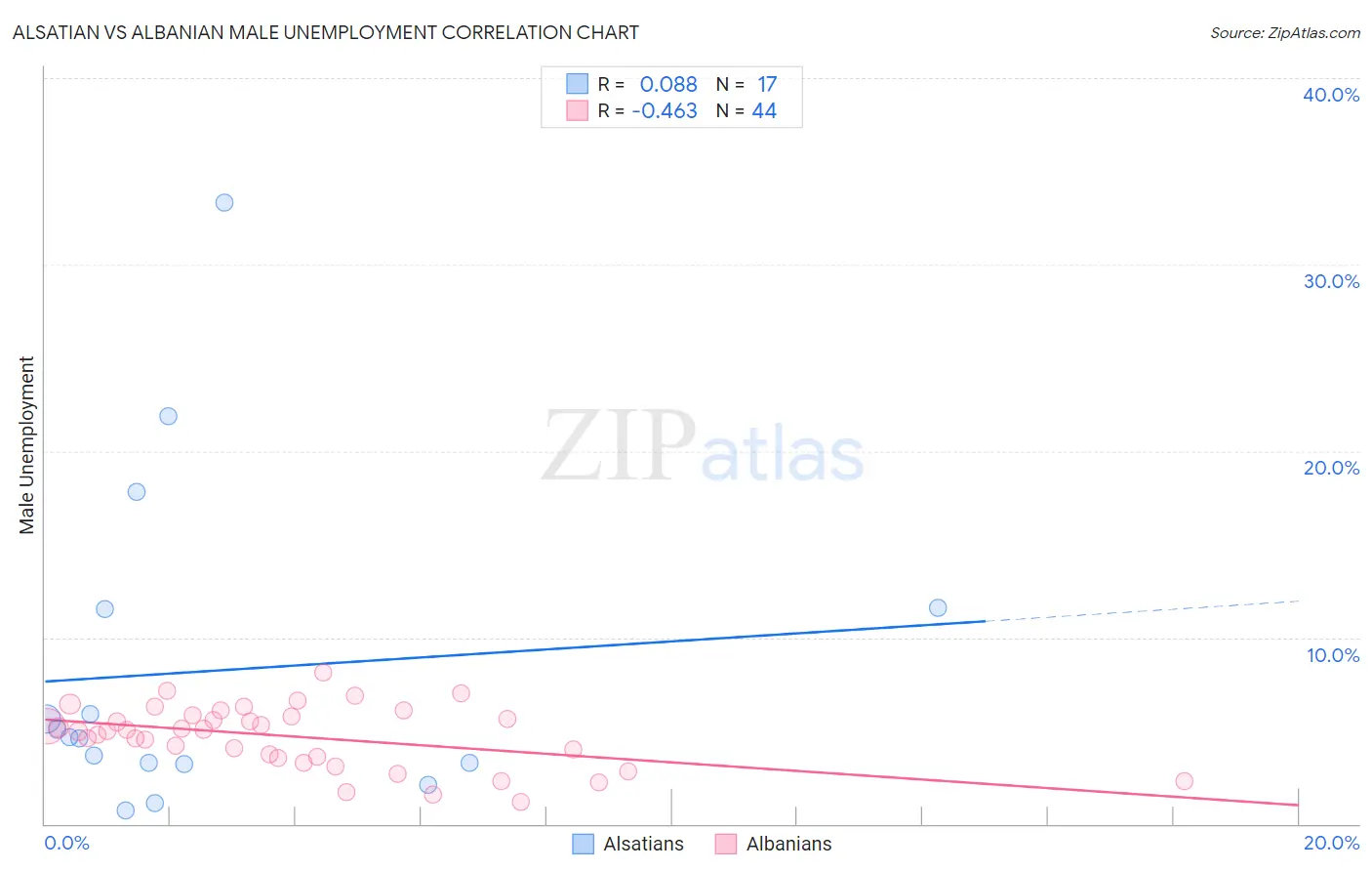 Alsatian vs Albanian Male Unemployment