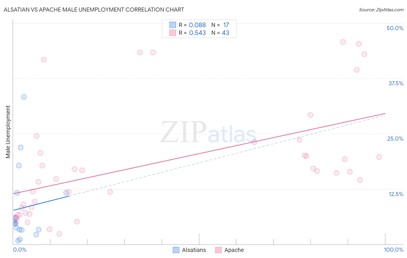 Alsatian vs Apache Male Unemployment