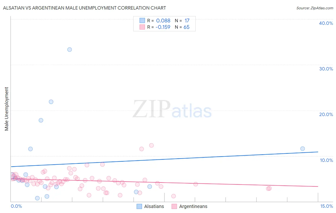 Alsatian vs Argentinean Male Unemployment