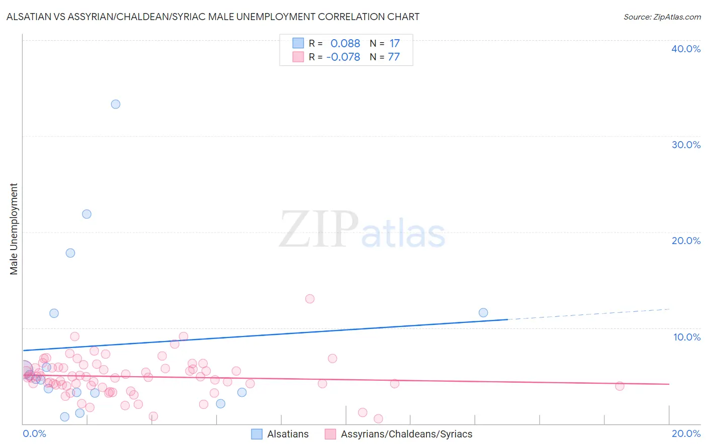 Alsatian vs Assyrian/Chaldean/Syriac Male Unemployment