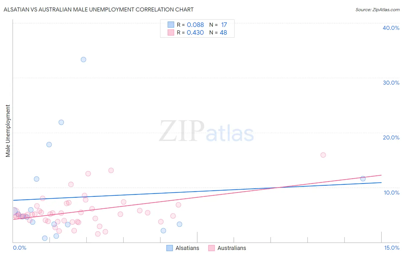 Alsatian vs Australian Male Unemployment
