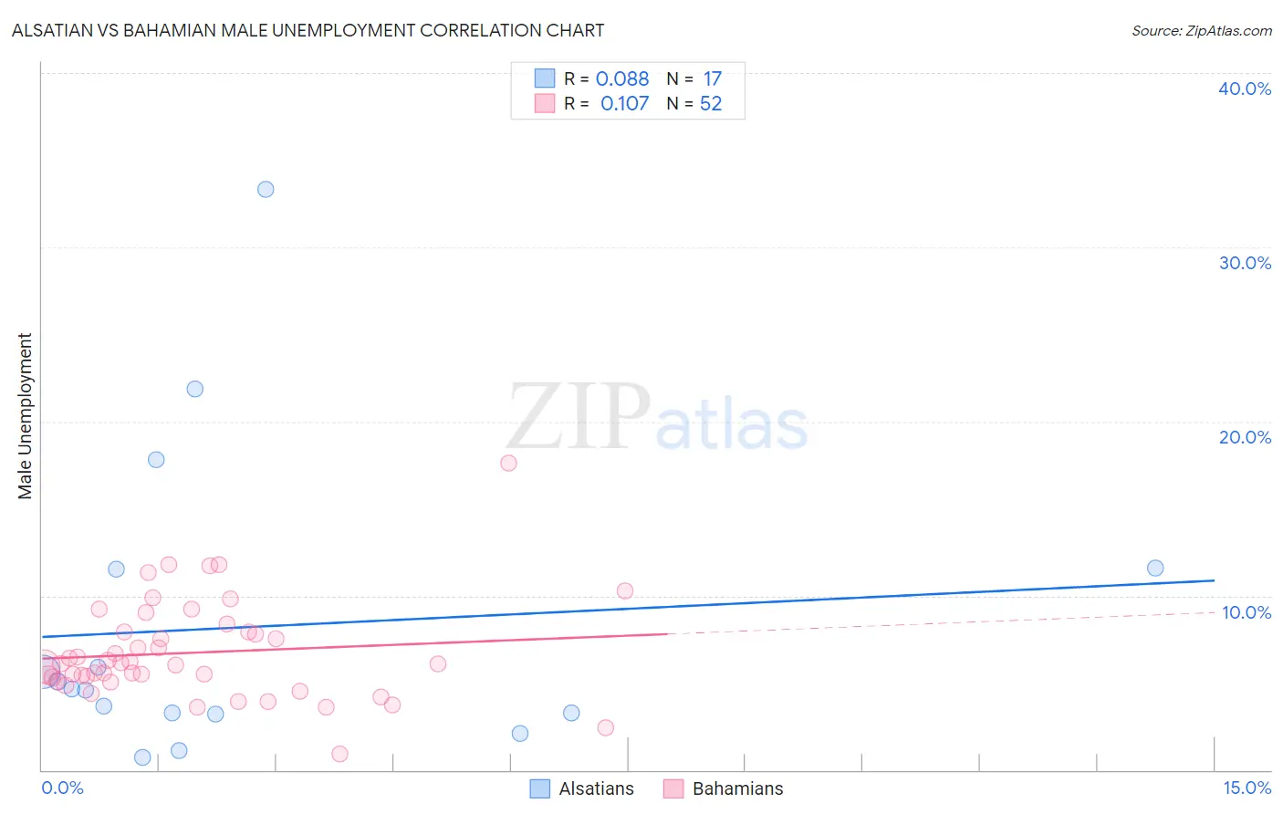 Alsatian vs Bahamian Male Unemployment