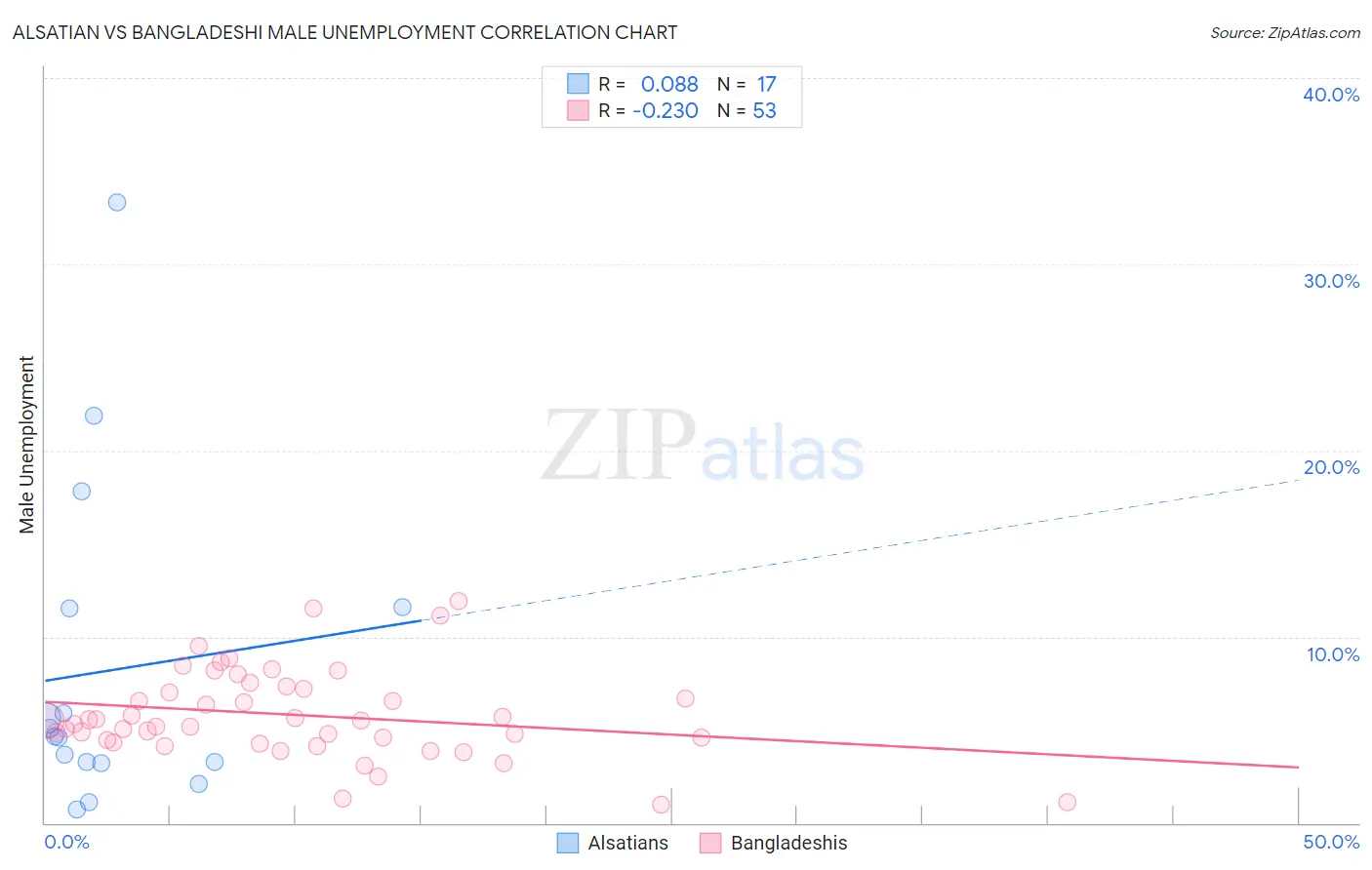 Alsatian vs Bangladeshi Male Unemployment