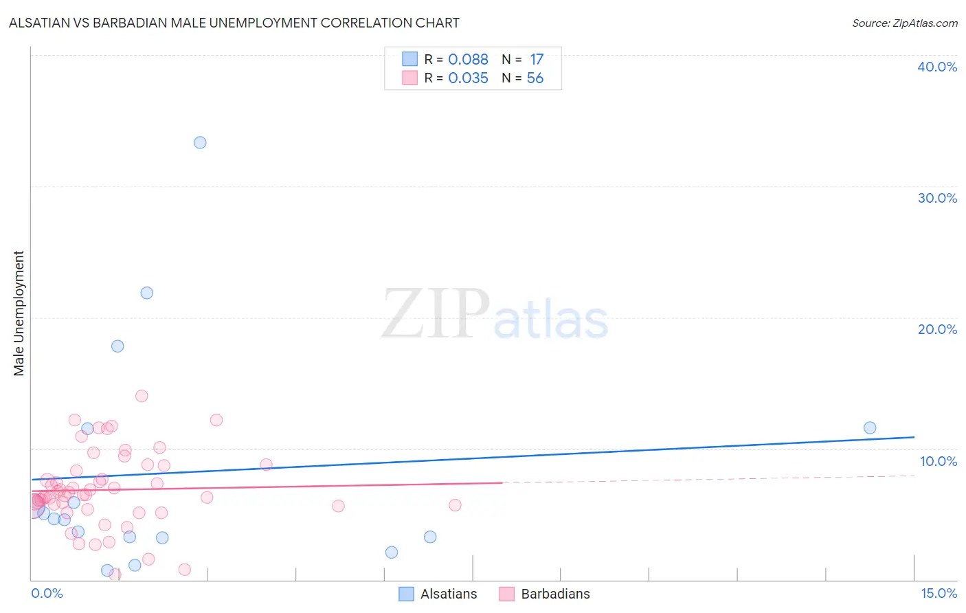 Alsatian vs Barbadian Male Unemployment