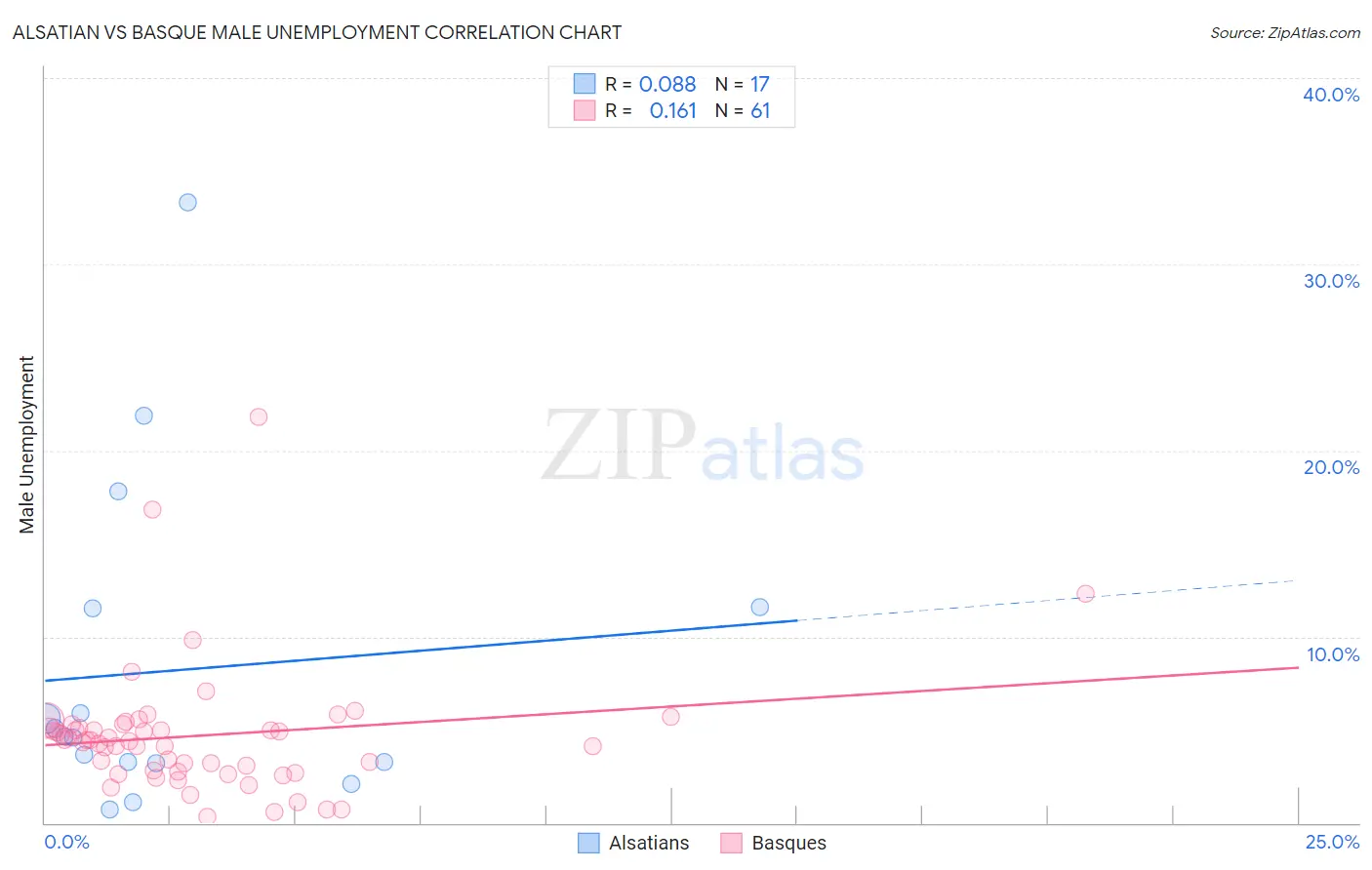 Alsatian vs Basque Male Unemployment