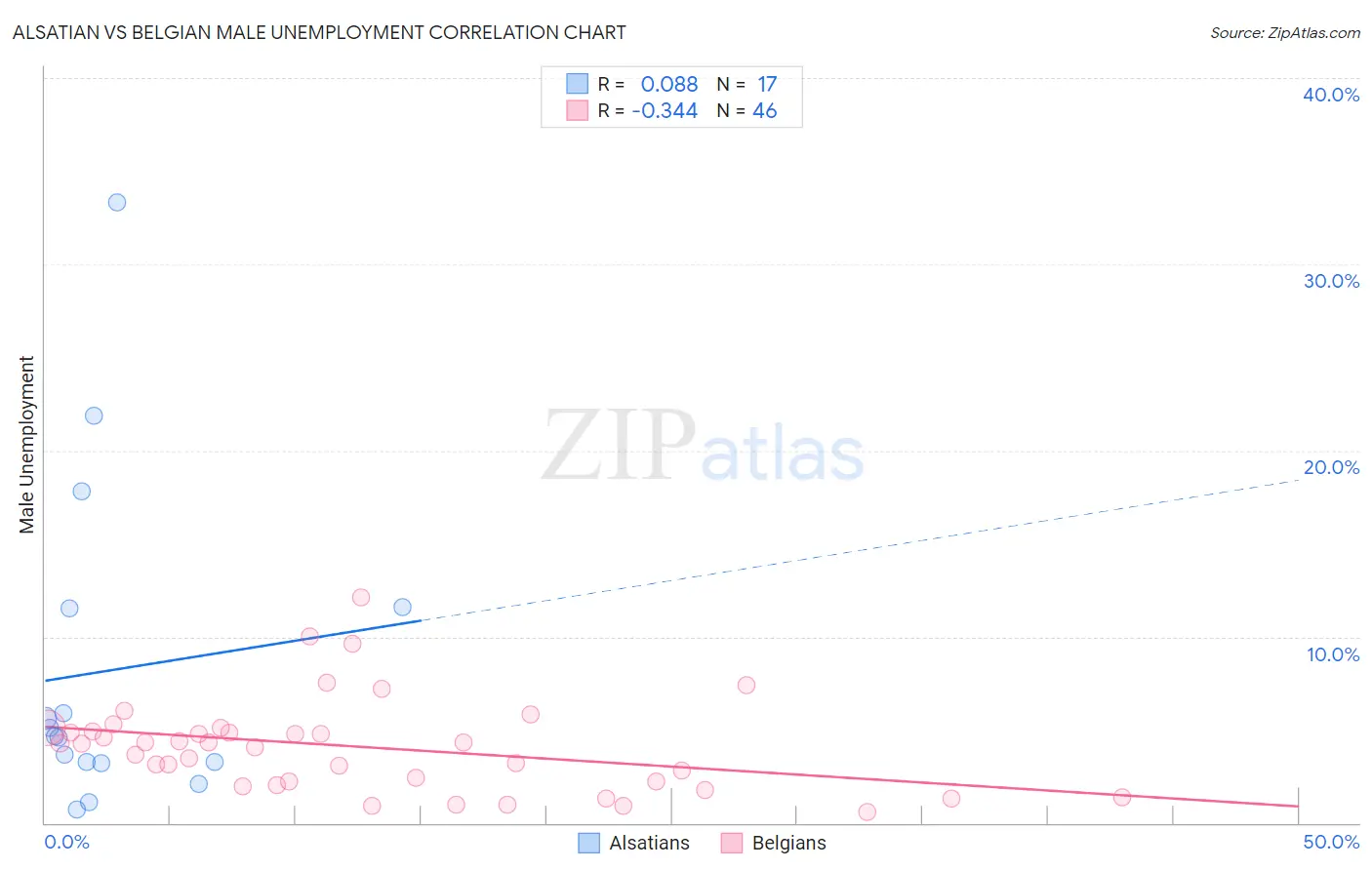 Alsatian vs Belgian Male Unemployment