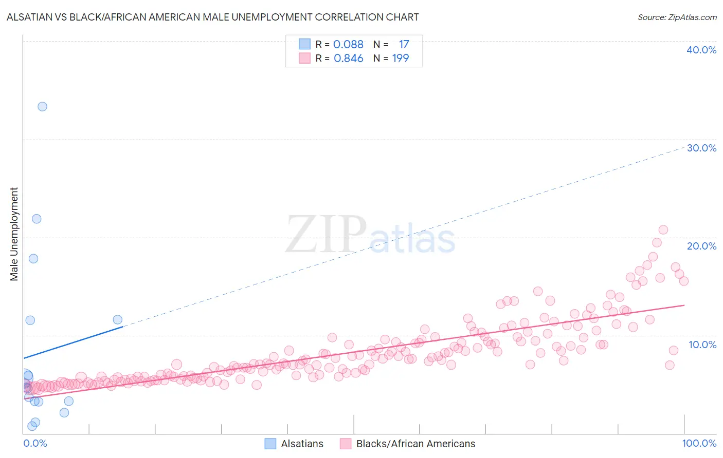 Alsatian vs Black/African American Male Unemployment