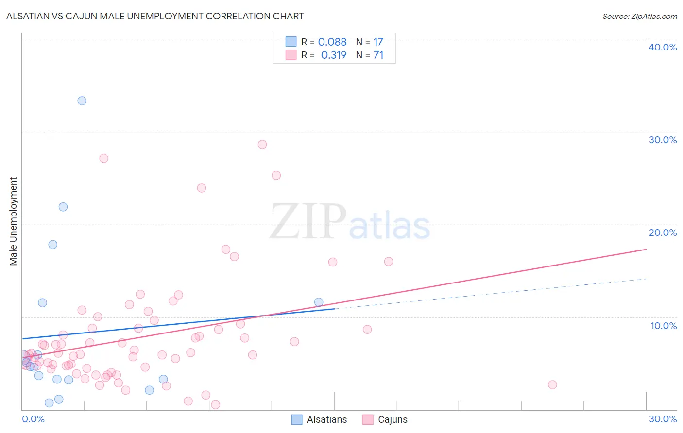Alsatian vs Cajun Male Unemployment