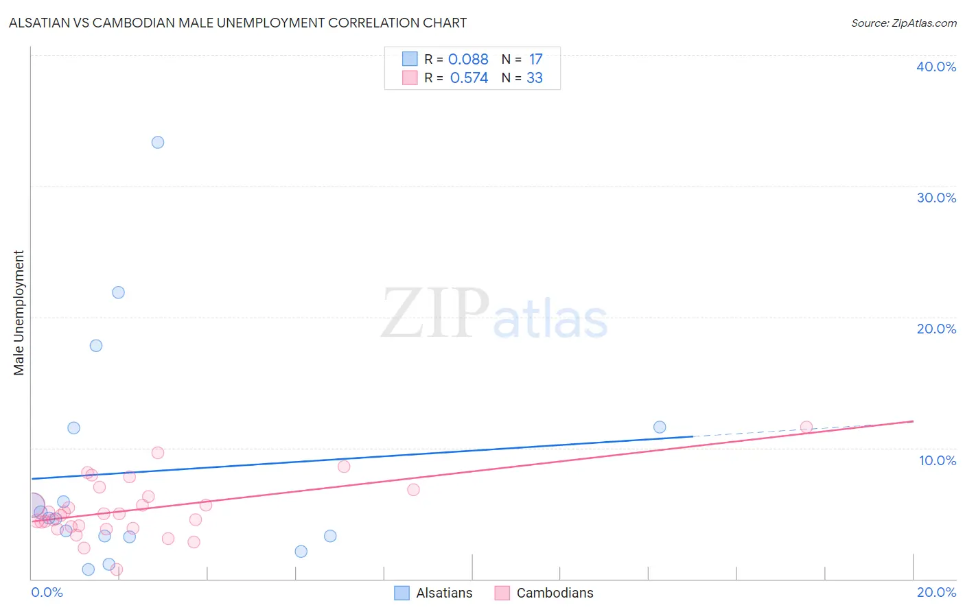 Alsatian vs Cambodian Male Unemployment